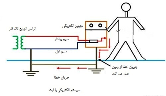 سیستم ارتینگ