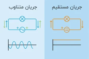 جریان متناوب و جریان مستقیم
