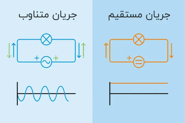 جریان متناوب و جریان مستقیم
